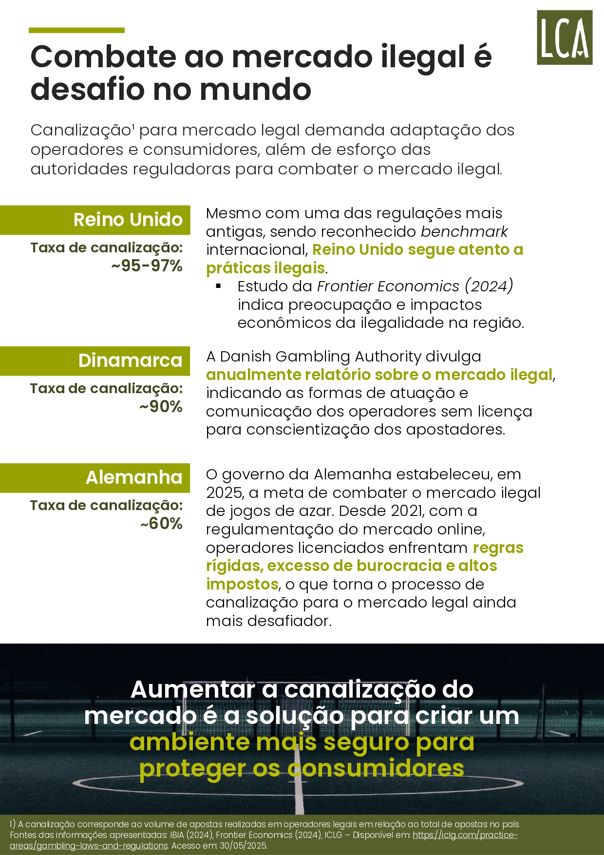 Brasil perde R$ 10,8 bilhões por ano ao falhar no combate ao mercado ilegal de bets, aponta estudo 37