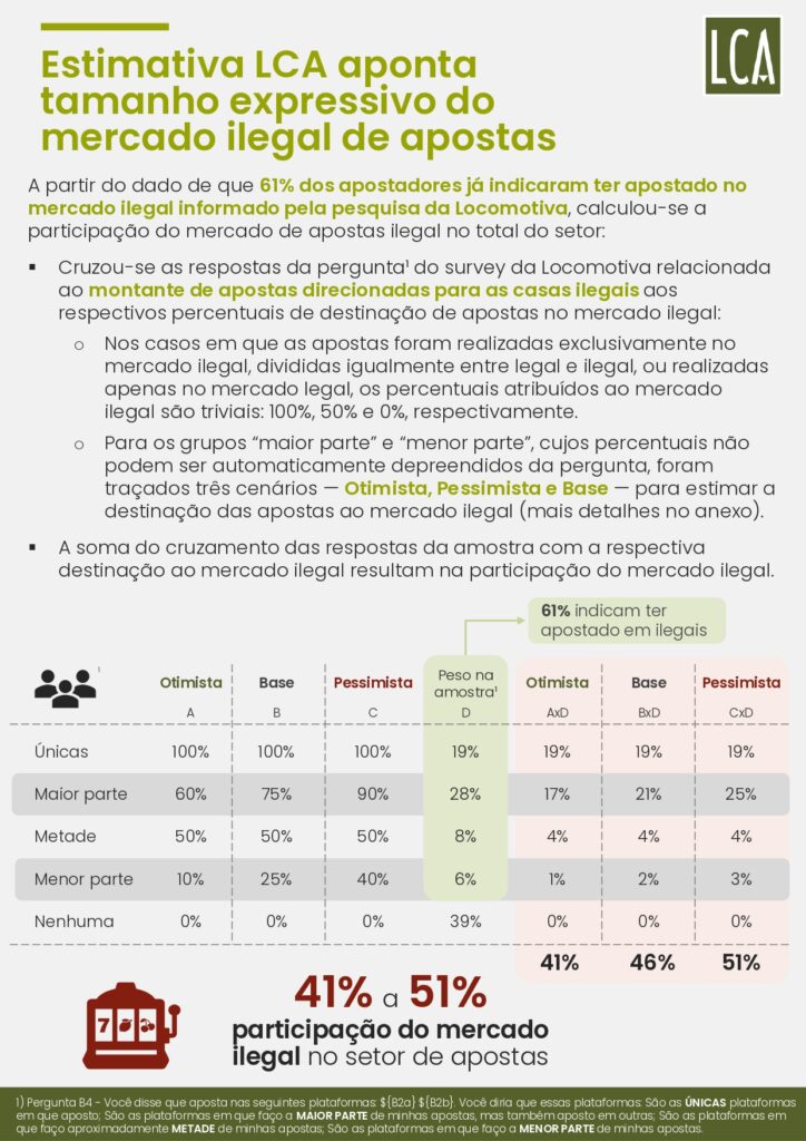 Brasil perde R$ 10,8 bilhões por ano ao falhar no combate ao mercado ilegal de bets, aponta estudo 40