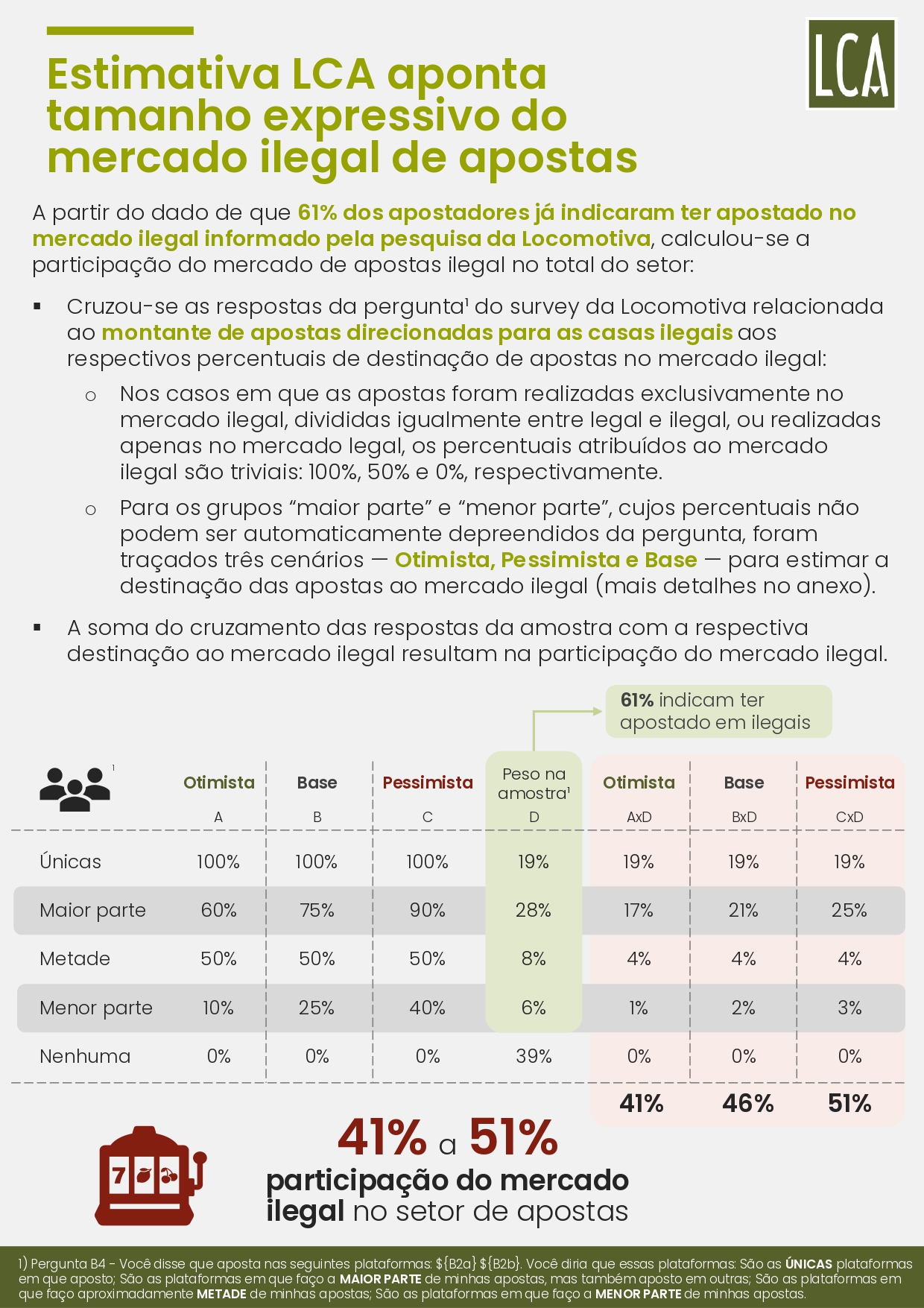 Brasil perde R$ 10,8 bilhões por ano ao falhar no combate ao mercado ilegal de bets, aponta estudo 40