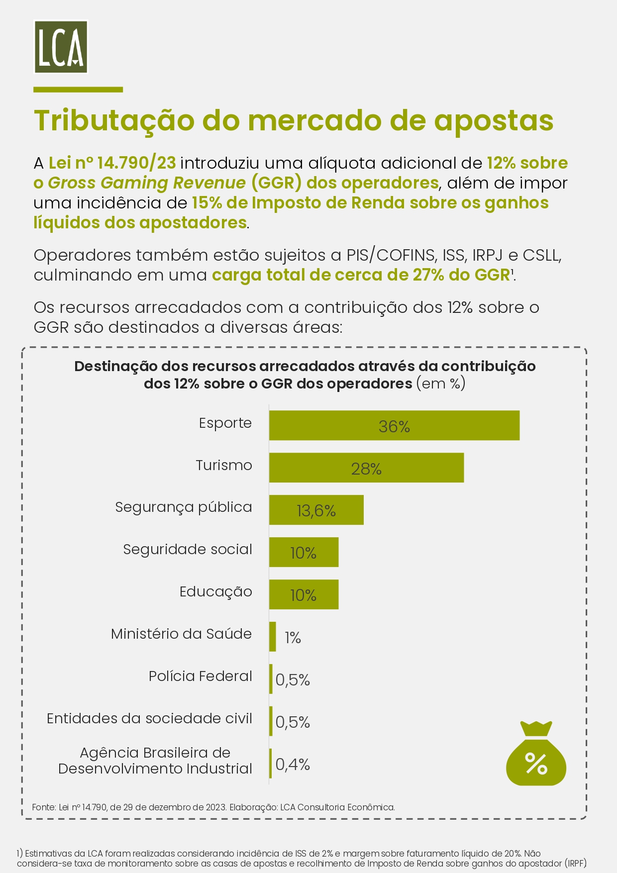 Brasil perde R$ 10,8 bilhões por ano ao falhar no combate ao mercado ilegal de bets, aponta estudo 45