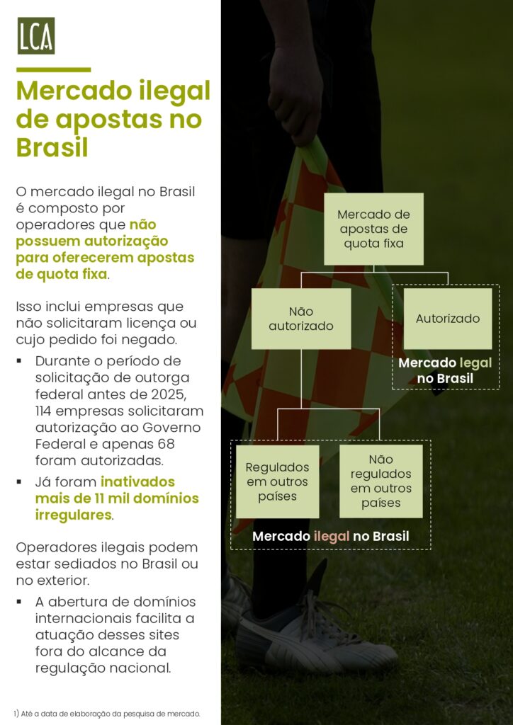 Brasil perde R$ 10,8 bilhões por ano ao falhar no combate ao mercado ilegal de bets, aponta estudo 46