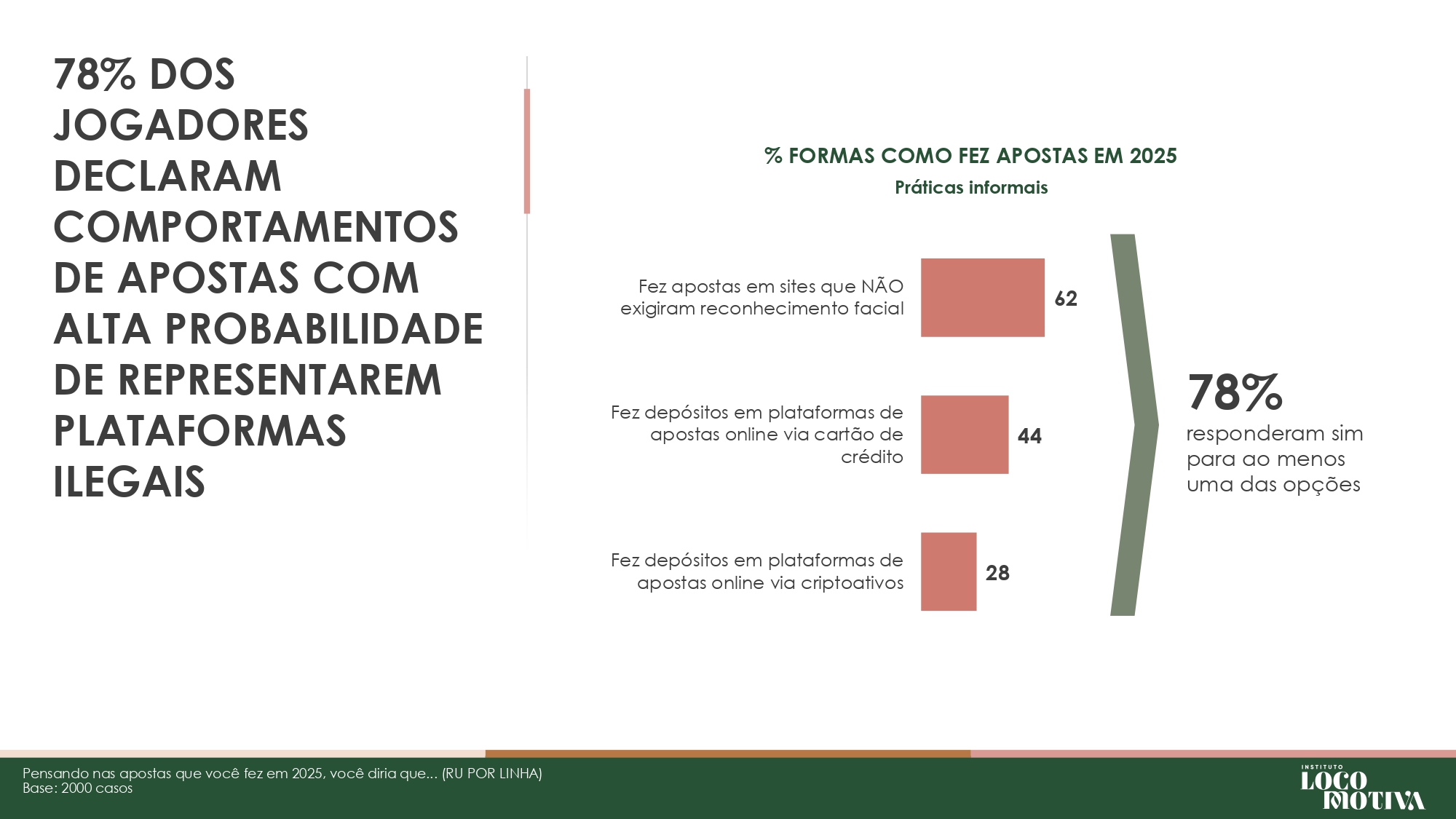 Brasil perde R$ 10,8 bilhões por ano ao falhar no combate ao mercado ilegal de bets, aponta estudo 4