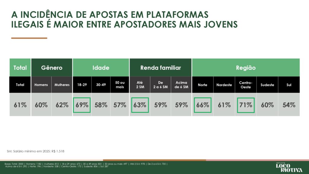 Brasil perde R$ 10,8 bilhões por ano ao falhar no combate ao mercado ilegal de bets, aponta estudo 7