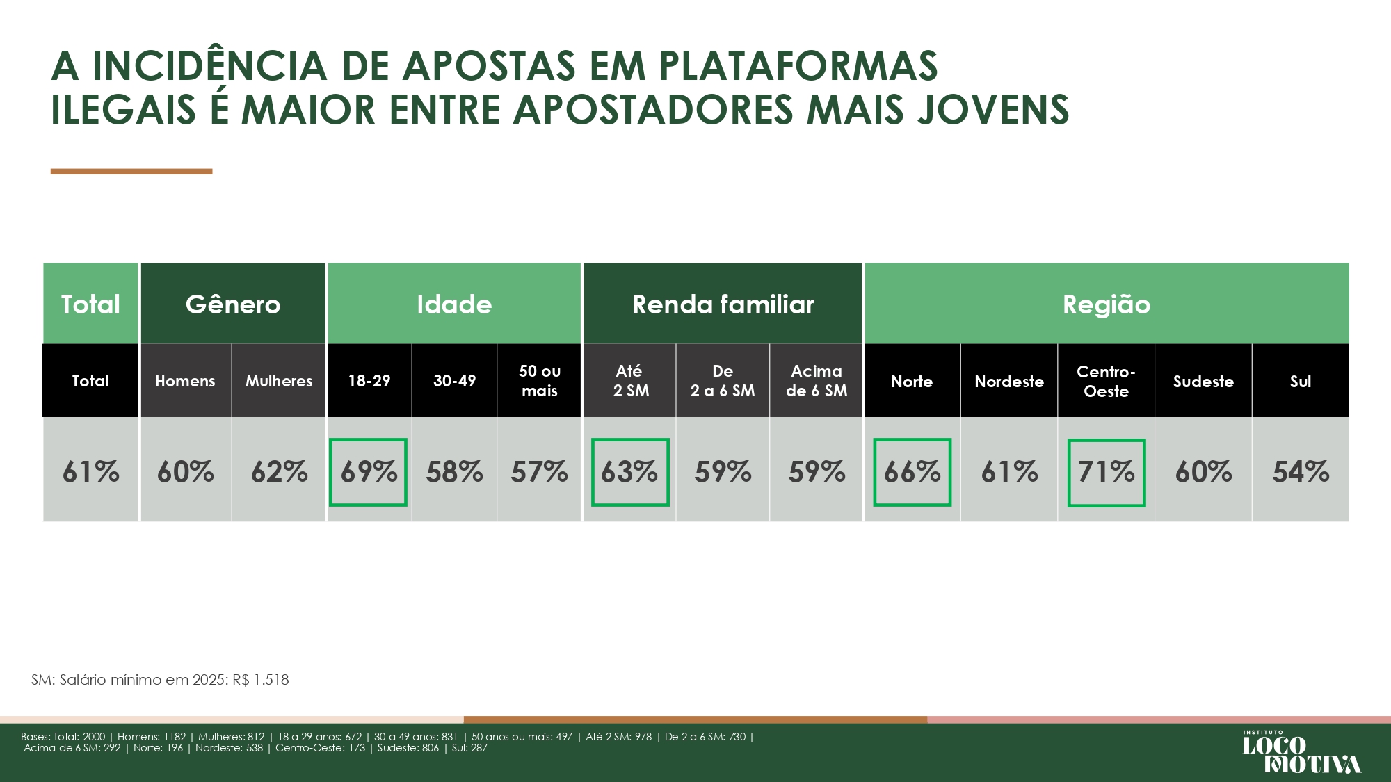 Brasil perde R$ 10,8 bilhões por ano ao falhar no combate ao mercado ilegal de bets, aponta estudo 7