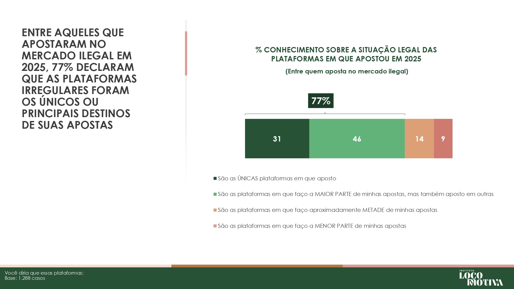 Brasil perde R$ 10,8 bilhões por ano ao falhar no combate ao mercado ilegal de bets, aponta estudo 8
