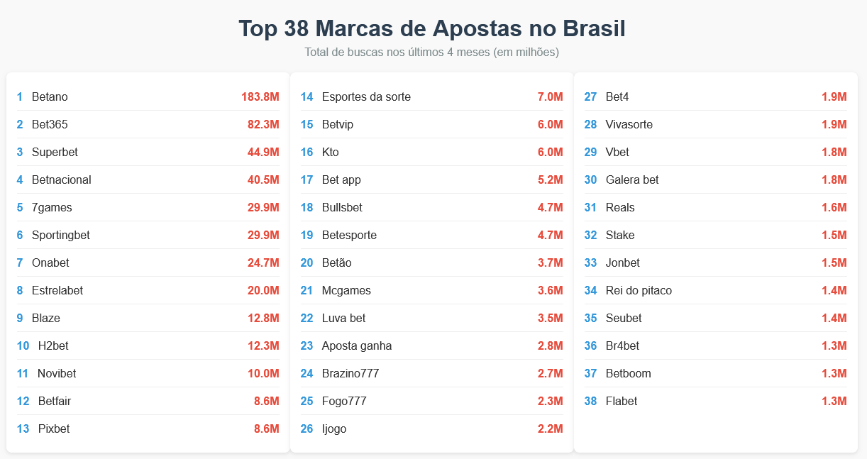 Google registra 562,6 milhões de buscas para 37 sites de apostas online nos primeiros quatro meses 1