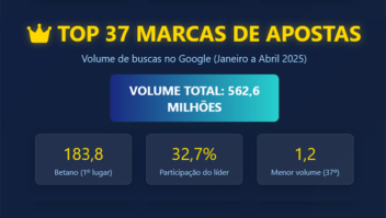 Google registra 573,83 milhões de buscas para 32 sites de apostas online nos primeiros quatro meses 1