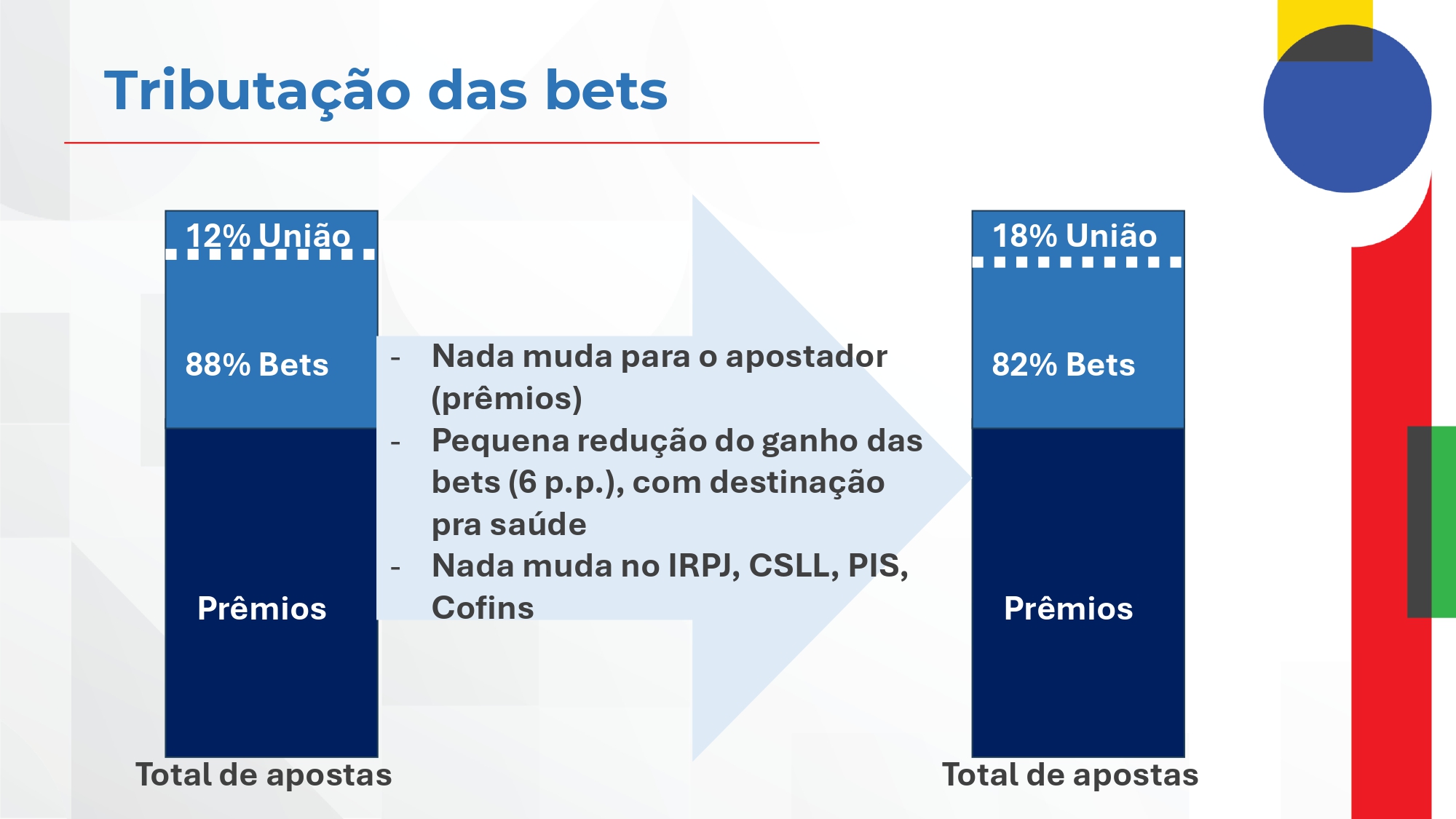 Governo divulga estimativa de arrecadação com o reajuste de 50% da alíquota das bets 1