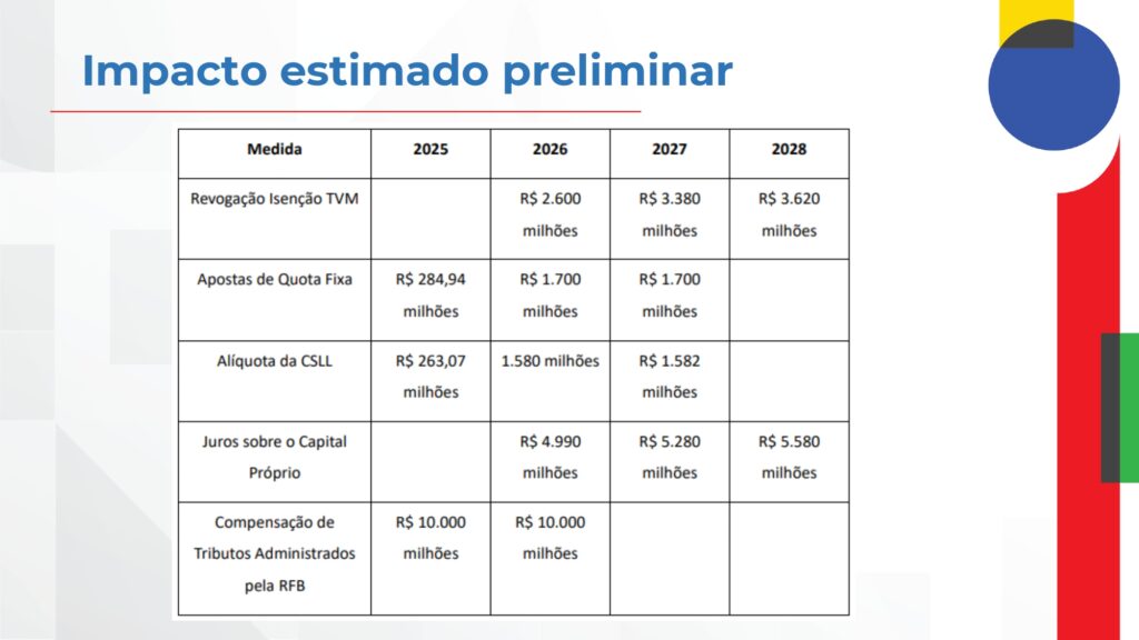 Governo divulga estimativa de arrecadação com o reajuste de 50% da alíquota das bets 4