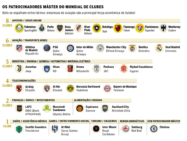 Mundial de Clubes: Casas de apostas e aéreas do Oriente Médio dominam os patrocínios másters dos times