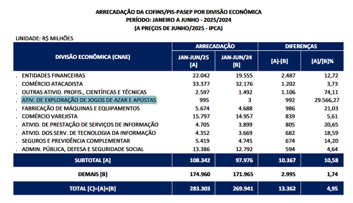 Arrecadação com jogos de azar e apostas soma R$ 3,797 bilhões no acumulado de 2025