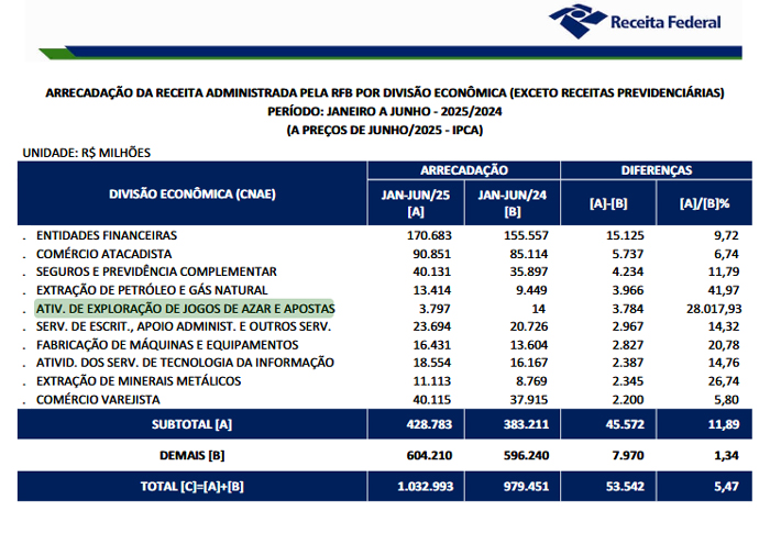 Arrecadação com jogos de azar e apostas soma R$ 3,797 bilhões no acumulado de 2025 1