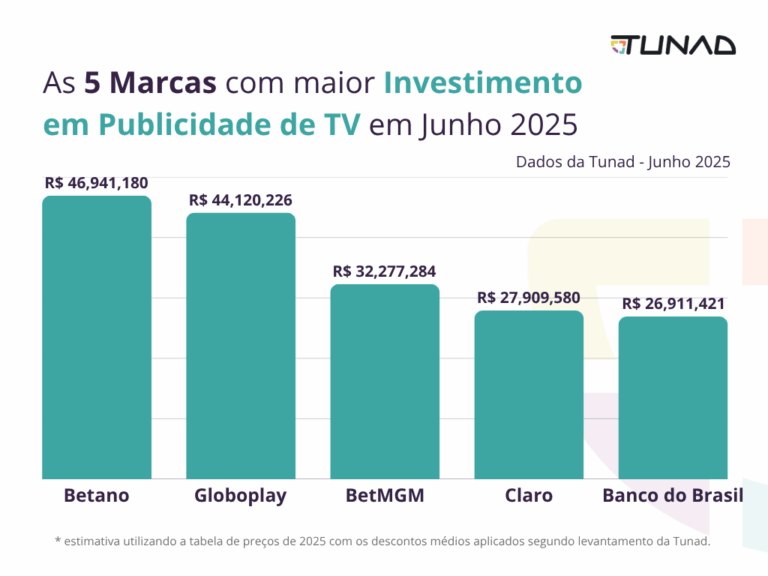 Betano lidera publicidade na TV com aporte de R$ 46,9 milhões 1