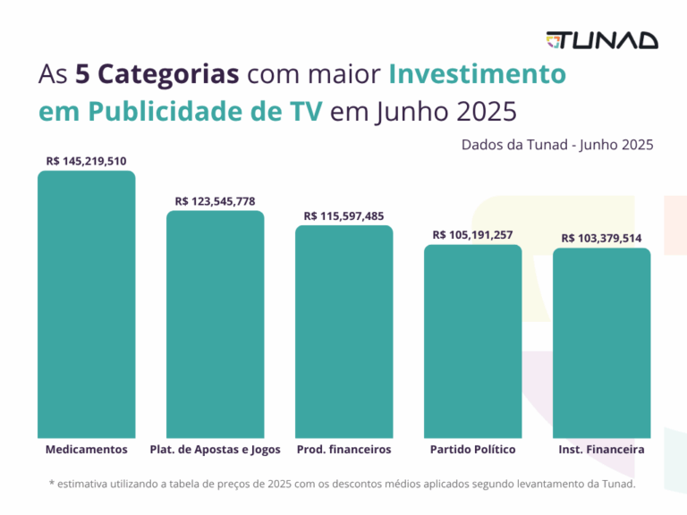 Betano lidera publicidade na TV com aporte de R$ 46,9 milhões