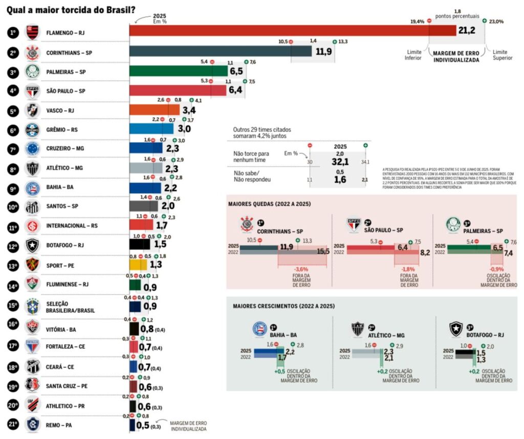 Torcida do Flamengo em estádio, maior torcida do Brasil, análise de ranking de clubes 2025