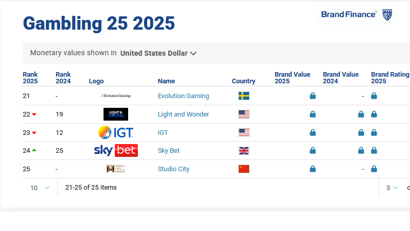 Marcas de apostas online dos EUA superam Las Vegas como marca líder mundial em jogos de azar 3