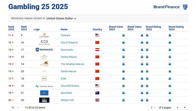 Marcas de apostas online dos EUA superam Las Vegas como marca líder mundial em jogos de azar 4