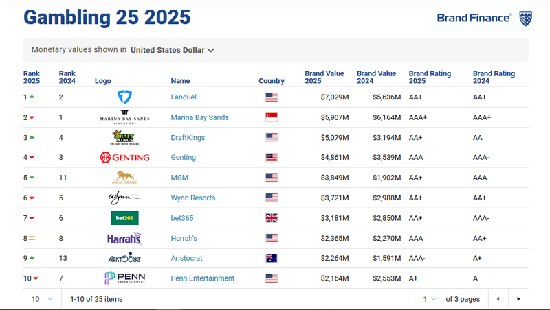Marcas de apostas online dos EUA superam Las Vegas como marca líder mundial em jogos de azar 5