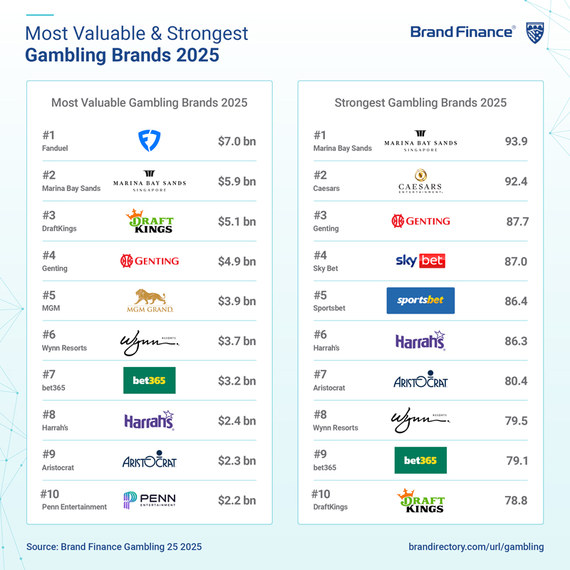 Marcas de apostas online dos EUA superam Las Vegas como marca líder mundial em jogos de azar 6