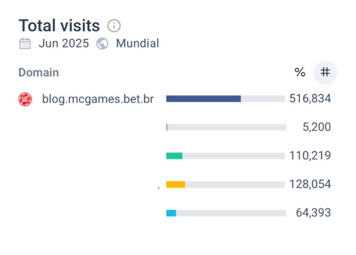 Nenhuma bet supera: Blog da MC Games consolida liderança em audiência  2