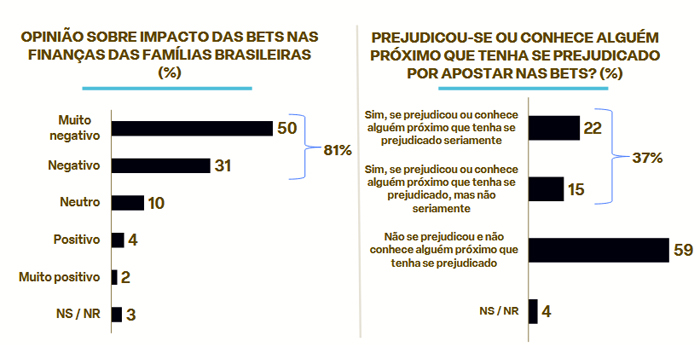 Pesquisa Febraban: Maioria dos brasileiros admite entender pouco de educação financeira, mostra pesquisa 3