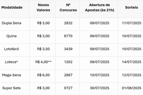 Preços das apostas das loterias da Caixa aumentam a partir desta quarta-feira