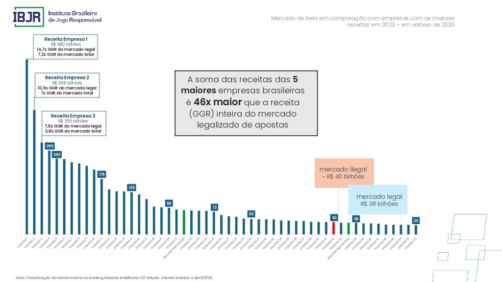 Apostas ilegais movimentam R$ 40 bi por ano no Brasil, aponta IBJR 10