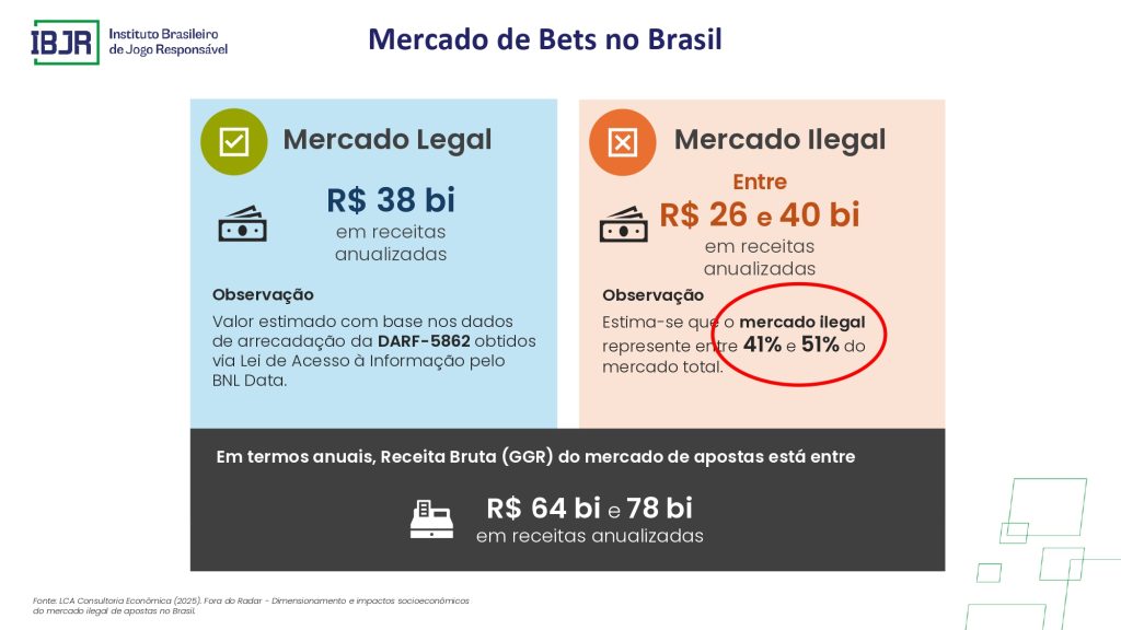 Apostas ilegais movimentam R$ 40 bi por ano no Brasil, aponta IBJR 2