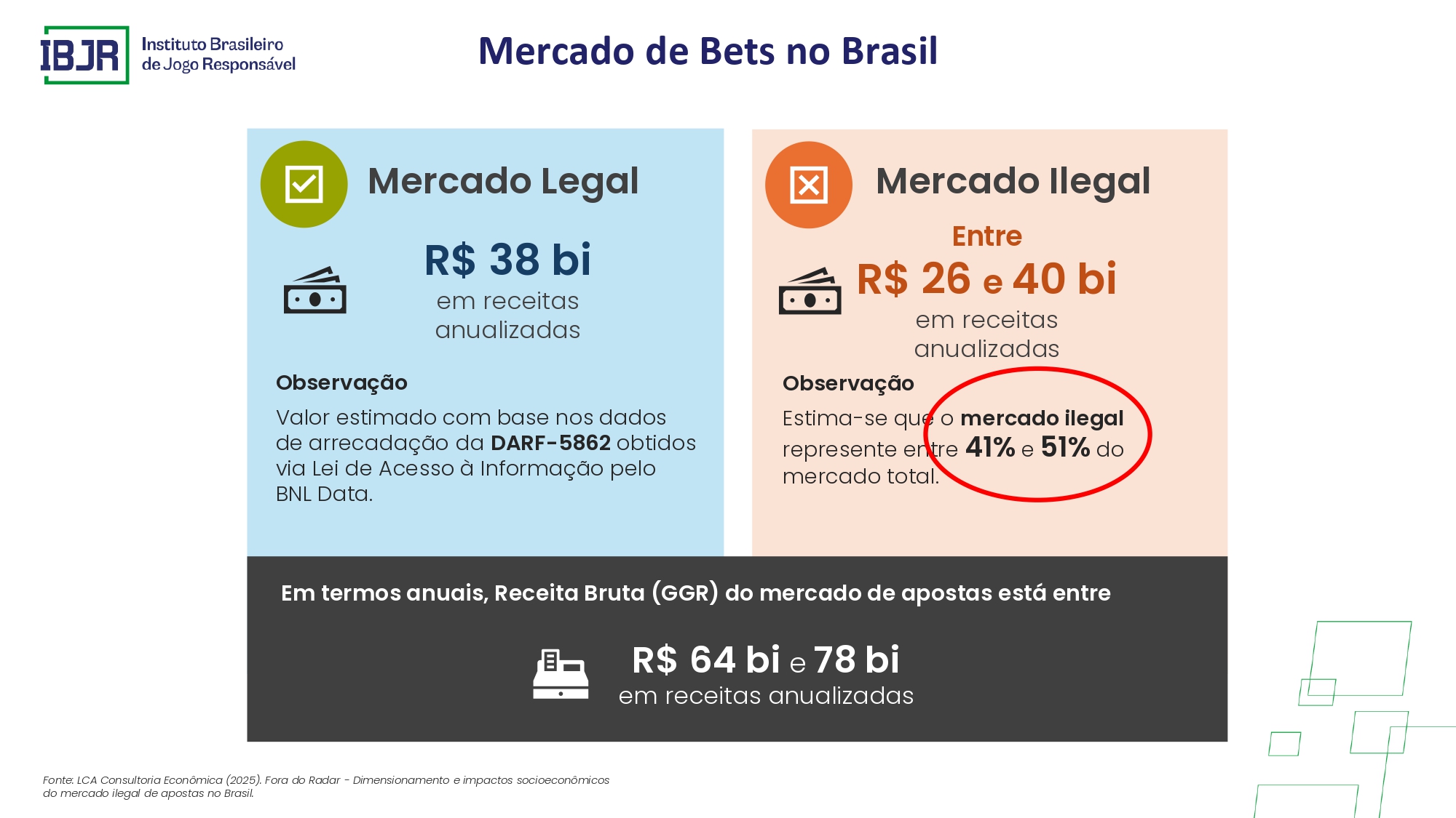 Apostas ilegais movimentam R$ 40 bi por ano no Brasil, aponta IBJR 2