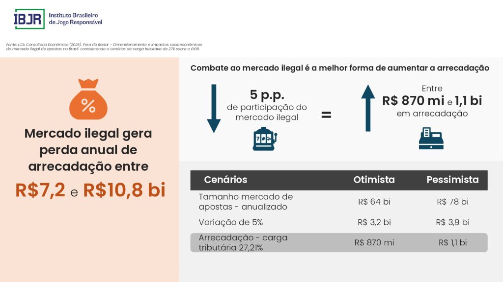 Apostas ilegais movimentam R$ 40 bi por ano no Brasil, aponta IBJR 3