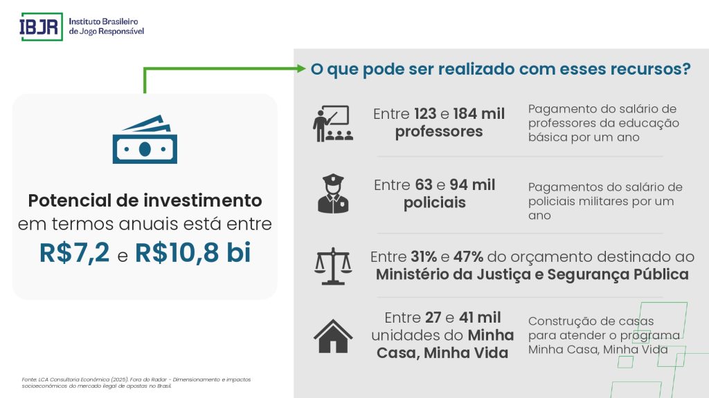 Apostas ilegais movimentam R$ 40 bi por ano no Brasil, aponta IBJR 4