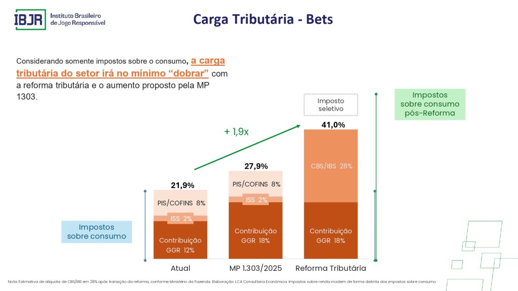 Apostas ilegais movimentam R$ 40 bi por ano no Brasil, aponta IBJR 5