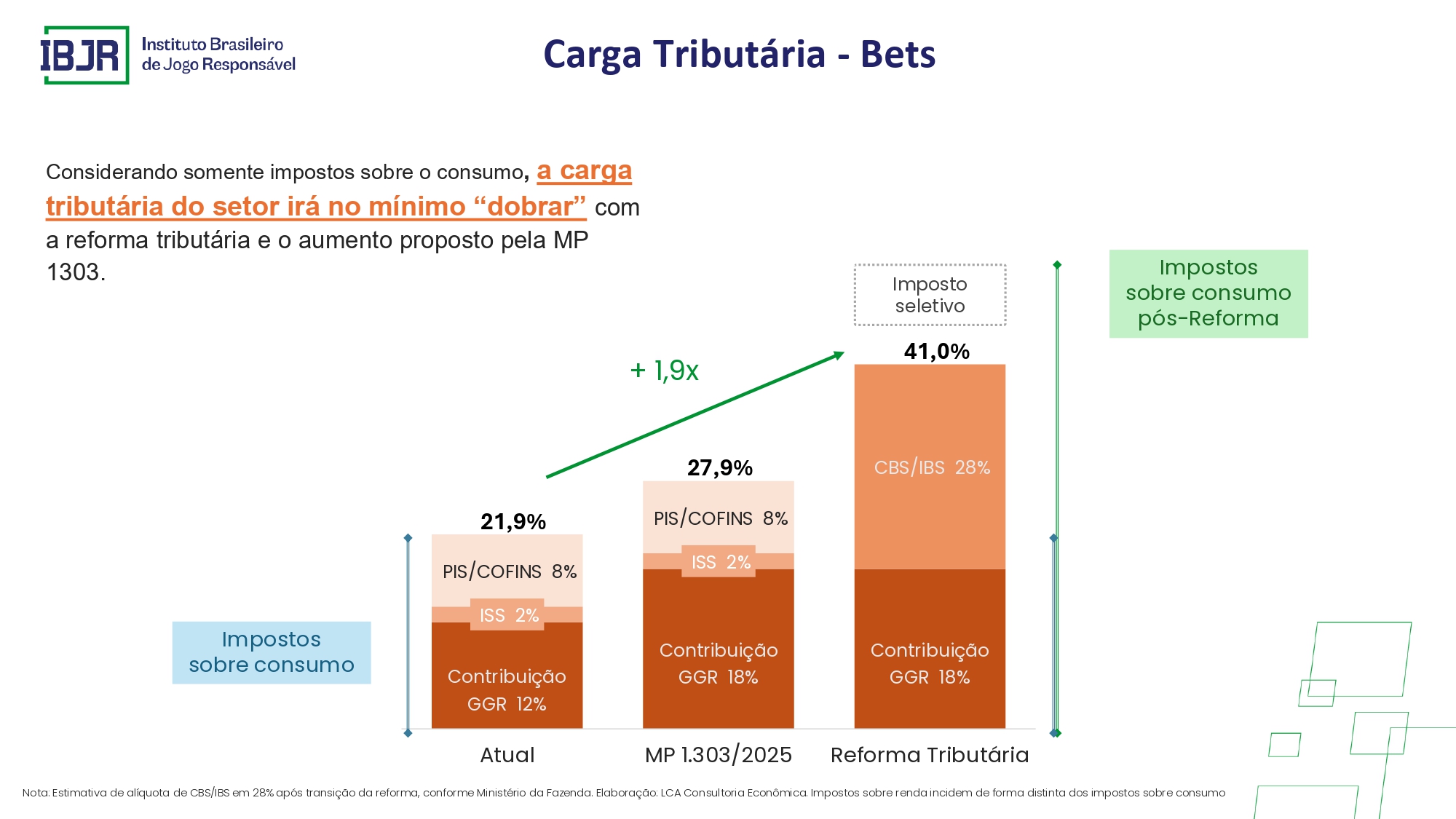 Apostas ilegais movimentam R$ 40 bi por ano no Brasil, aponta IBJR 5