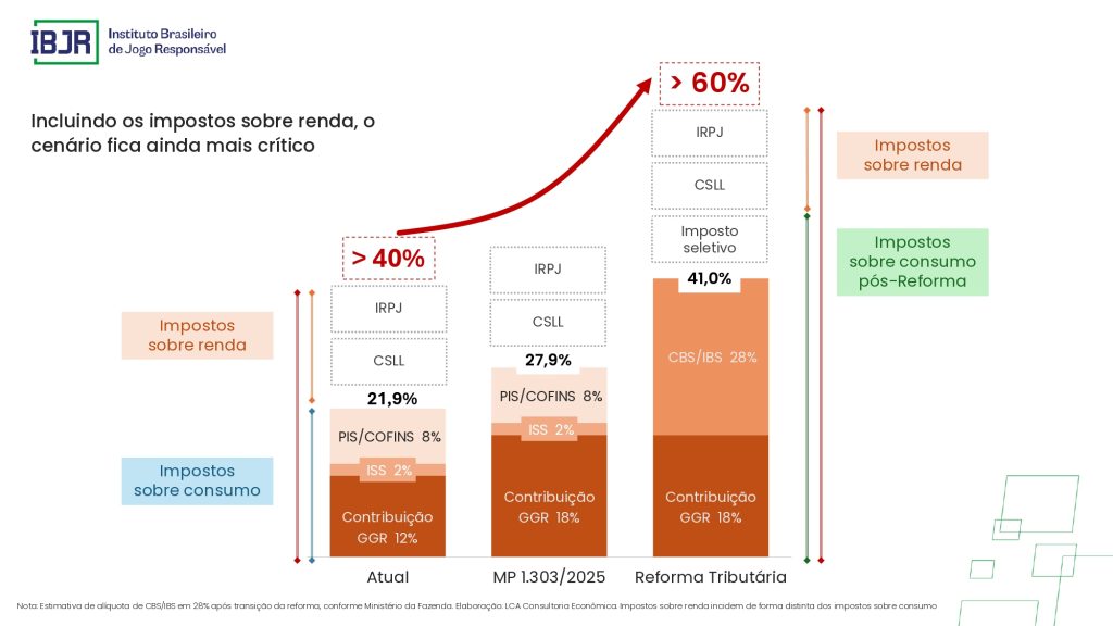 Apostas ilegais movimentam R$ 40 bi por ano no Brasil, aponta IBJR 6