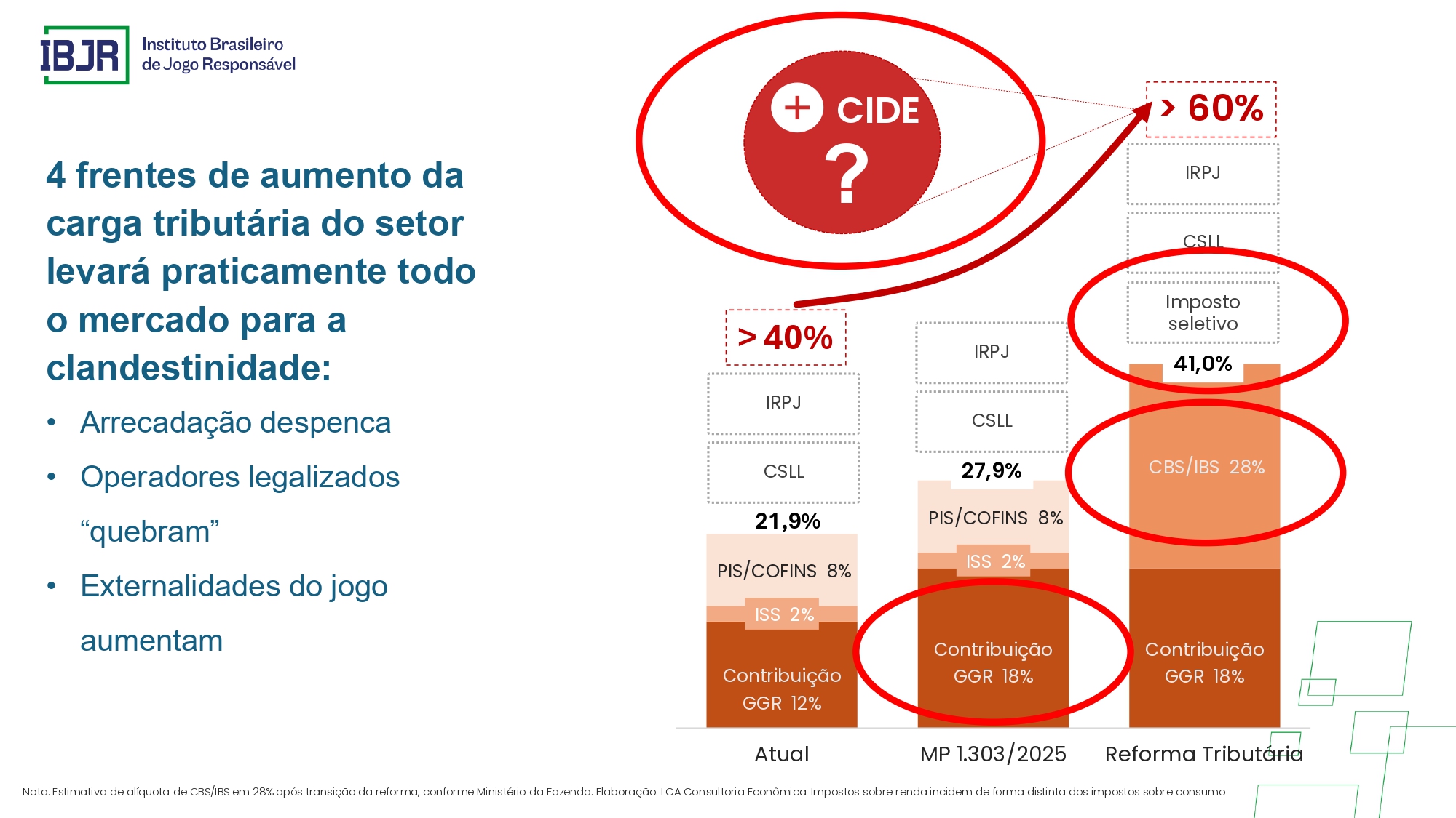 Apostas ilegais movimentam R$ 40 bi por ano no Brasil, aponta IBJR 8