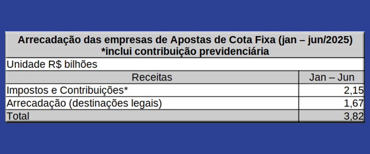 Fazenda esclarece que arrecadação no primeiro semestre inclui outros tributos federais 2
