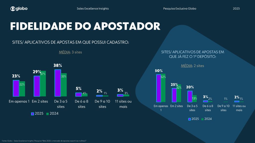 Grupo Globo apresenta pesquisa sobre apostadores brasileiros 12