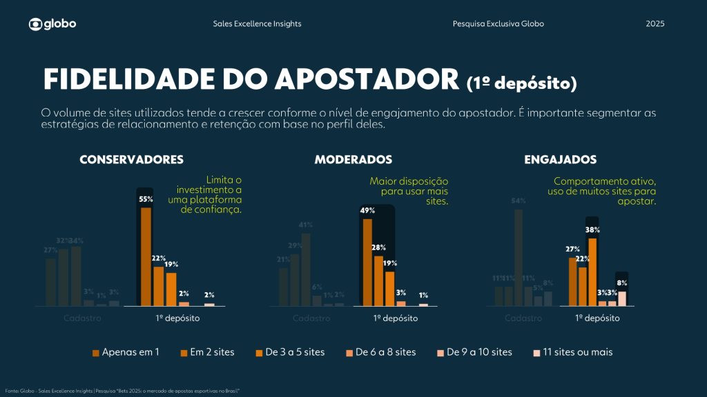 Grupo Globo apresenta pesquisa sobre apostadores brasileiros 14