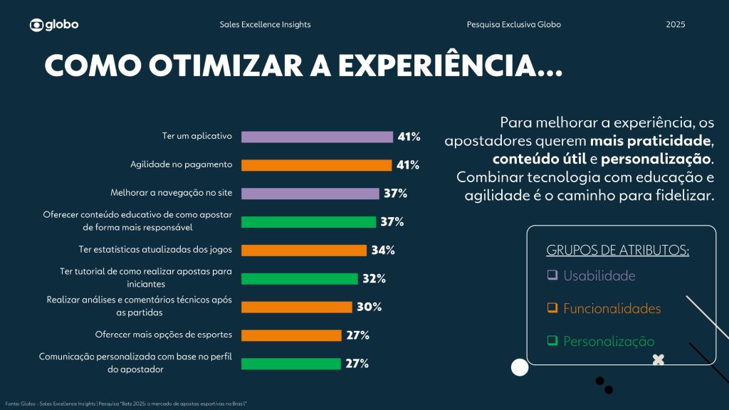 Grupo Globo apresenta pesquisa sobre apostadores brasileiros 27