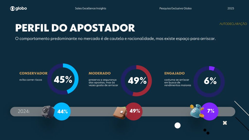 Grupo Globo apresenta pesquisa sobre apostadores brasileiros 49