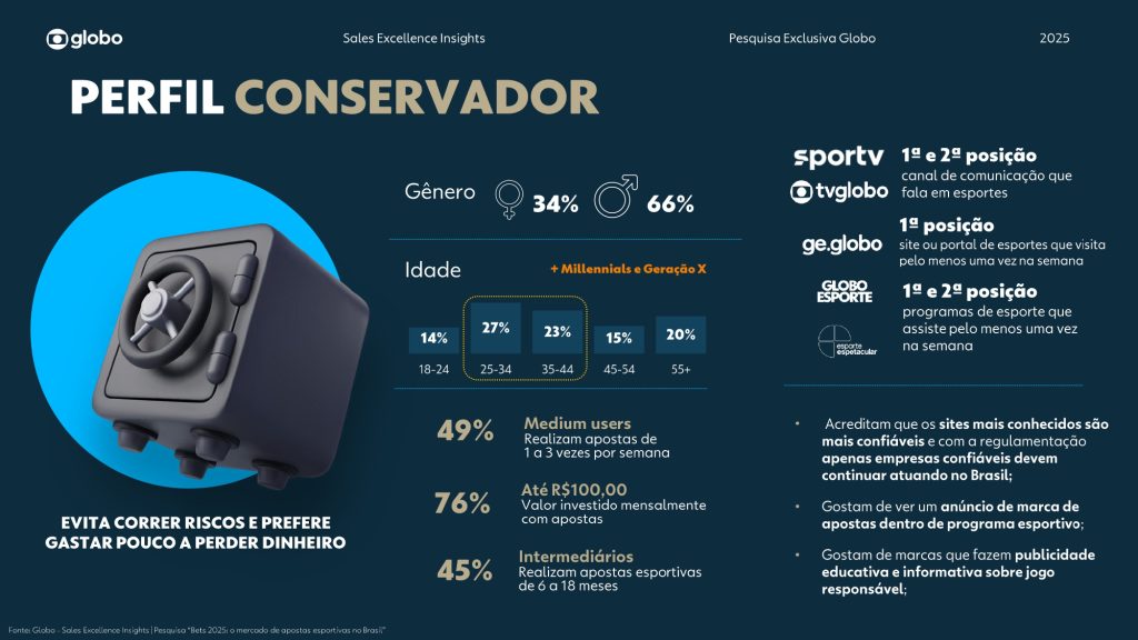 Grupo Globo apresenta pesquisa sobre apostadores brasileiros 50