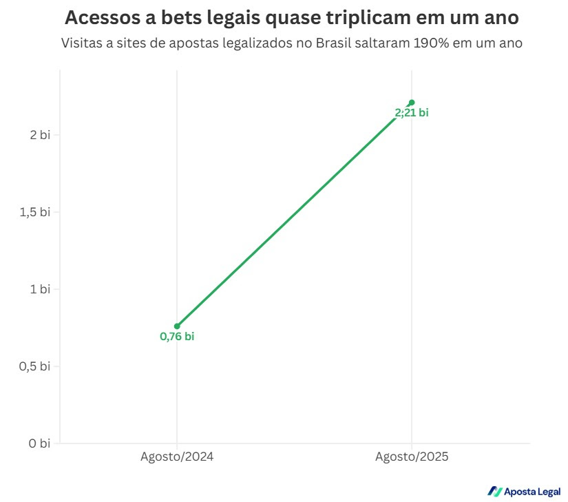 Bets legalizadas registram novo recorde de acessos em agosto 1