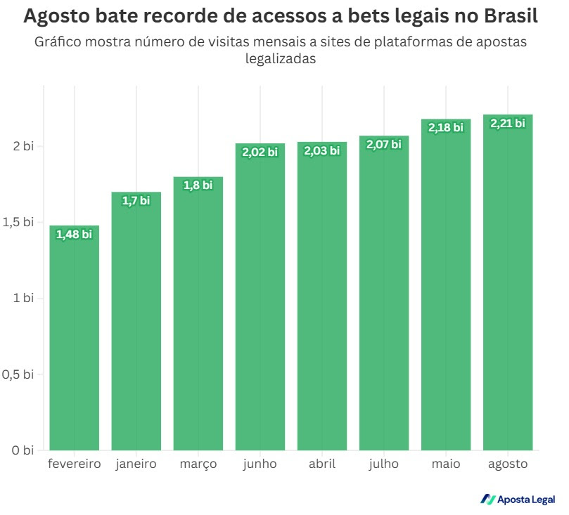 Bets legalizadas registram novo recorde de acessos em agosto
