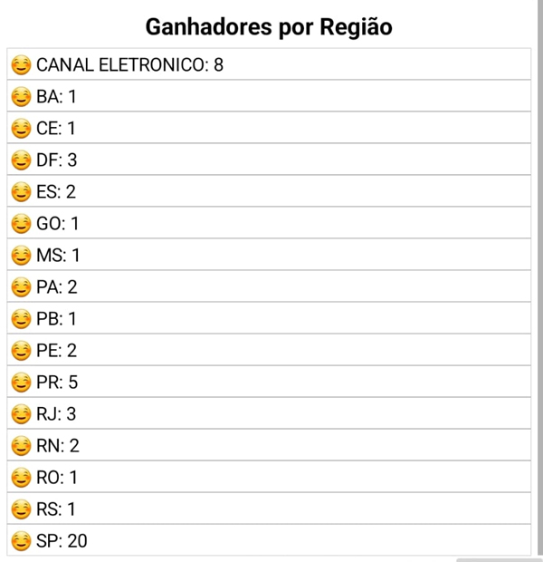 Caixa sorteia Lotofácil da Independência e 54 apostadores dividem prêmio de R$ 231.866.541,36