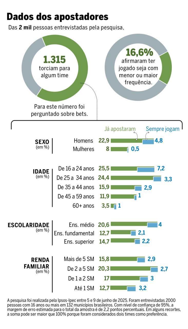 Homens, jovens, de baixa renda e do interior são os maiores usuários das bets, mostra pesquisa