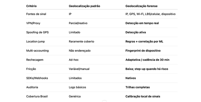 LTV negativo: o custo oculto da geolocalização frágil no iGaming 1