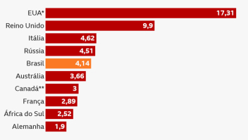 BBC Brasil: Como Brasil se tornou 5º maior mercado de bets no mundo