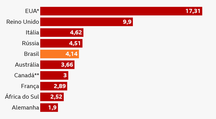 BBC Brasil: Como Brasil se tornou 5º maior mercado de bets no mundo