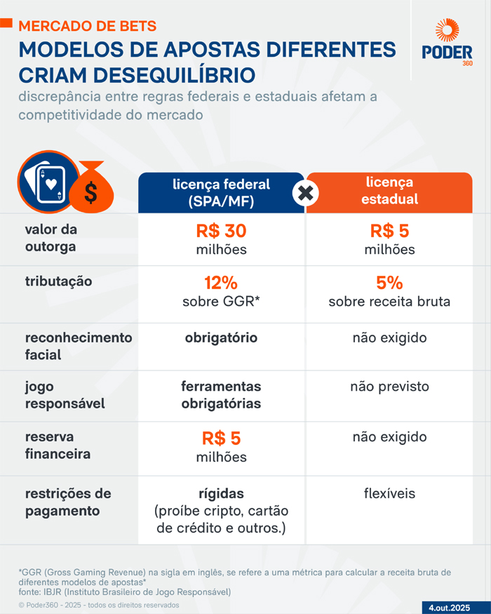 Federalismo em jogo: a batalha regulatória das apostas on-line