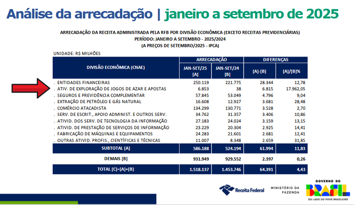 Governo arrecada R$ 6,8 bilhões com bets em 2025, aumento de 17.000% 1